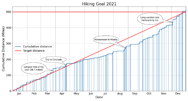 Plot of hiking progress in 2021